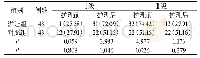 《表1 两组护理前后的心功能分级情况比对[n(%)]》