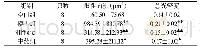 表3 Balb/c小鼠脊柱pSTAT3的表达情况[n,±s]