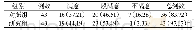 表2 比较两组老年脑卒中病患护理满意度情况[n(%)]