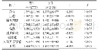 表2 男生与女生各因子得分比较[n,±s]