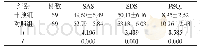 表4 两组患者ICU入住96 h SAS、SDS及PSQI评分比较[n,±s]
