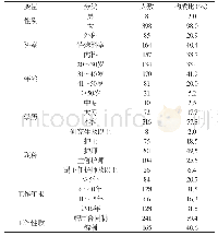 表1 研究对象：大同市某三级甲等医院护理人员工作满意度现状及影响因素分析