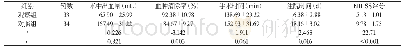 表1 两组患者围手术期指标比较[n,±s]