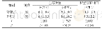 表1 两组患者各项指标数据对比详情[n,±s]