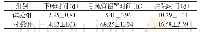 表1 各项恢复指标[n,±s]