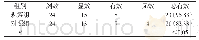 表1 治疗总有效率[n(%)]