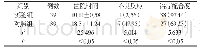 表1 两组患者的观察指标对比