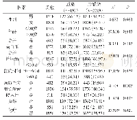 表1 心血管内科老年患者院内感染危险因素单因素分析及感染率[n(%)]