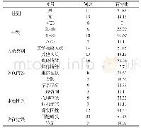 表1 来电人员特征分析：新型冠状病毒肺炎时期紧急开通的心理援助热线情况分析