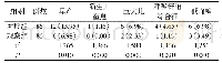 表1 两组新生儿不良结局发生情况比较[n(%)]