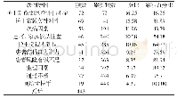 表2 2017年1月～2019年6月全院跌倒不良事件原因分析