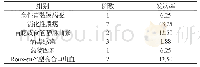 表2 原位肝移植并发消化道出血的病因[n(%)]