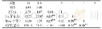 表1 各主要变量间的描述统计和相关矩阵（n=455)