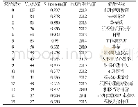 表2 涉及积极心理学的研究成果聚类情况