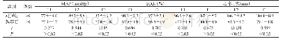表1 两组患者不同时间段的HR、SpO2以及MAP情况对比[n,±s]