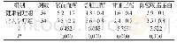 表2 对比两组患者的各项生化指标[n,±s]