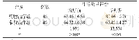 表2 两组患者生活质量评分对比分析[n,±s]