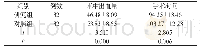 表1 组间各项临床指标比较[n,±s]