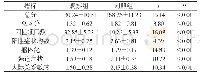 表1 对比两组心理干预后SCL-90评分[n,]