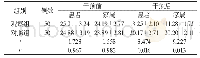 表1 两组患者及家属护理干预前后HAD评分比较[n,]