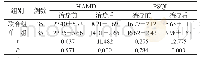 表1 比较两组治疗前、后的HAMD评分以及PSQI评分[n,]