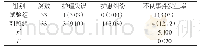 表2 两组不良事件发生率对比[n(%)]