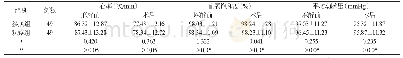 表2 两组血流动力学相关指标的变化情况对比[n,]