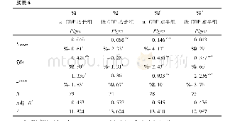 表6 经济责任审计与地方政府治理效率(不同经济发展水平)