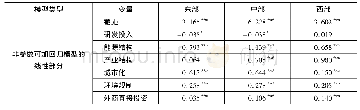 表7 稳健性检验:研发投入对区域碳强度的线性影响结果