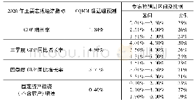 表2 CQMM课题组预测与第15次百位经济学家问卷调查结果之比较