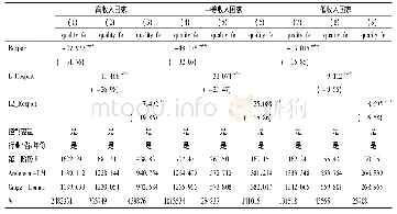 表5 异质性分析2:不同出口目的地