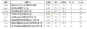 表1 主要变量的描述统计