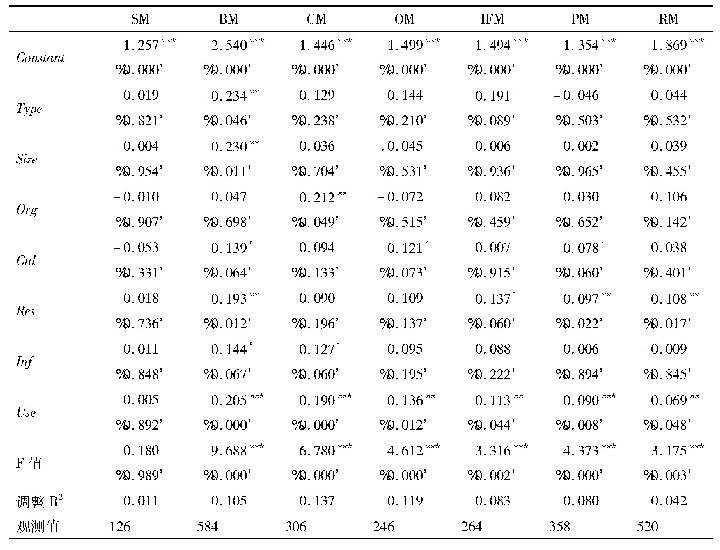 表6 分管理领域回归结果:因变量为Num的模型(1)