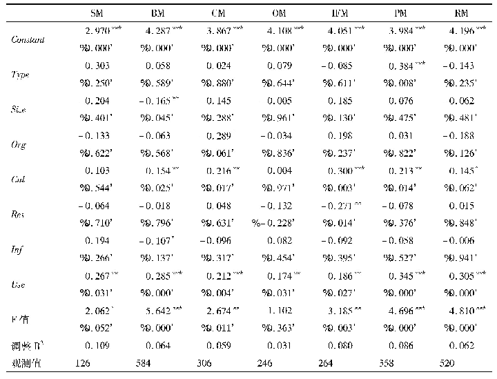 表7 分管理领域回归结果:因变量为Suc的模型(2)