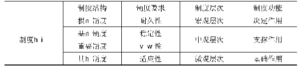 表1 中国特色社会主义制度体系