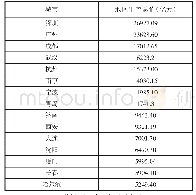 表2 2019年全国副省级城市地区生产总值