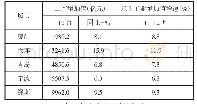 表3 2018年全国计划单列市主要经济指标