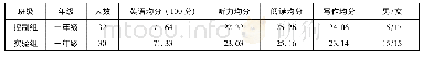 《表3 控制组与实验组的英语水平结果及背景信息》