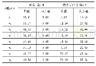 《表5 宁夏电网生产技术改造项目风险因素的均值及方差值表(2018年)》