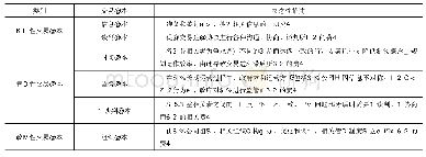 《表1 污水处理PPP项目交易成本分类》