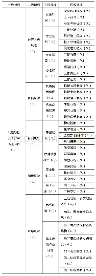 表1 地铁项目施工安全风险评价指标