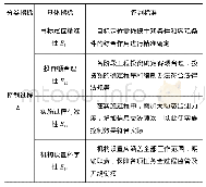 表1 高速公路BOT项目公司投资控制有效性评价指标体系