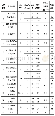 《表2 施工参数表：基于改进遗传算法的工程项目多目标综合优化》