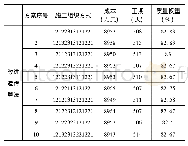 《表3 方案比较：基于改进遗传算法的工程项目多目标综合优化》