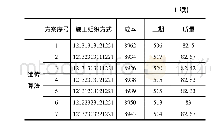 《表3 方案比较：基于改进遗传算法的工程项目多目标综合优化》