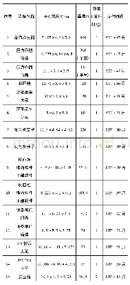 《表2 大型部件参数表：海外核电工程重点关注事项研究》