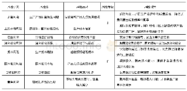 表6 风险对策表：某企业投资新型产业事业部项目风险识别与预控