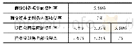 表4 实际融资利率与资本金财务内部收益率的关系(假设条件固定)