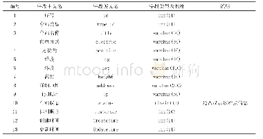 《表1 台站基础信息表：基于MVC框架的简易烈度计台网基础资料管理系统的设计与实现》