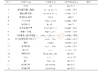 《表6 仪器故障信息表：基于MVC框架的简易烈度计台网基础资料管理系统的设计与实现》